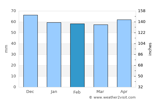 Çay average rain in February