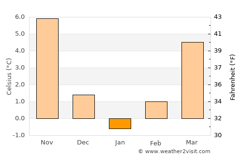 Çay average temperature in January