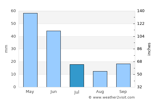 Çay average rain in July