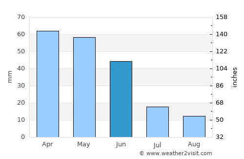 Çay average rain in June