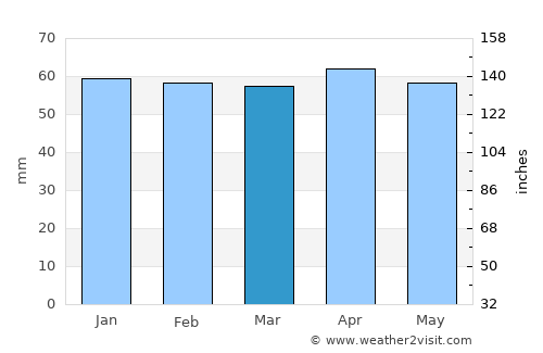 Çay average rain in March