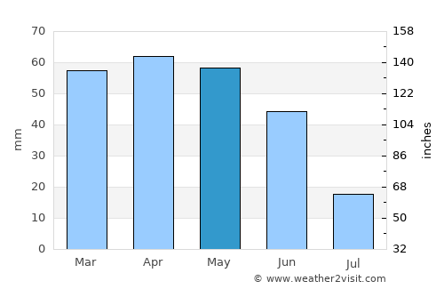 Çay average rain in May
