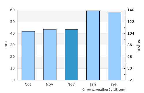 Çay average rain in November
