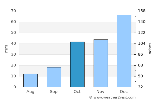 Çay average rain in October