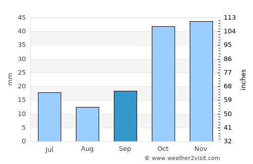 Çay average rain in September
