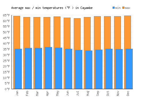 Cayambe average minimum / maximum temperatures (Fahrenheit)