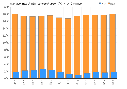 Cayambe average minimum / maximum temperatures (Celsius)