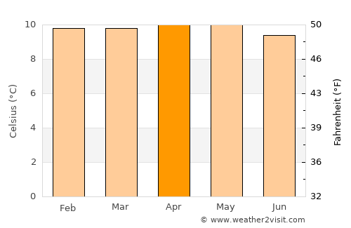 Cayambe average temperature in April