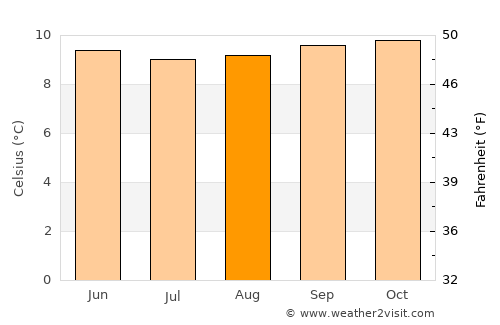 Cayambe average temperature in August