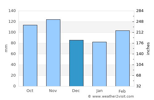 Cayambe average rain in December