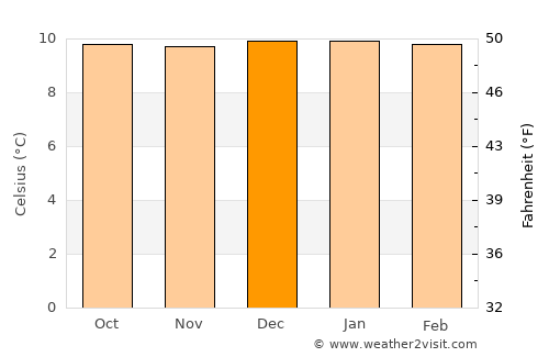 Cayambe average temperature in December