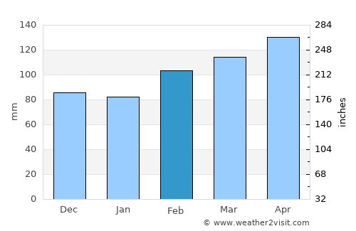 Cayambe average rain in February