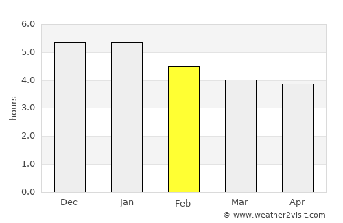 Cayambe average rain in February