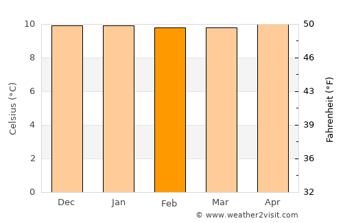 Cayambe average temperature in February