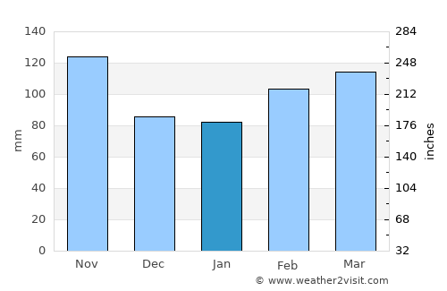 Cayambe average rain in January