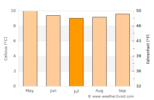Cayambe average temperature in July
