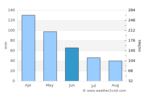Cayambe average rain in June