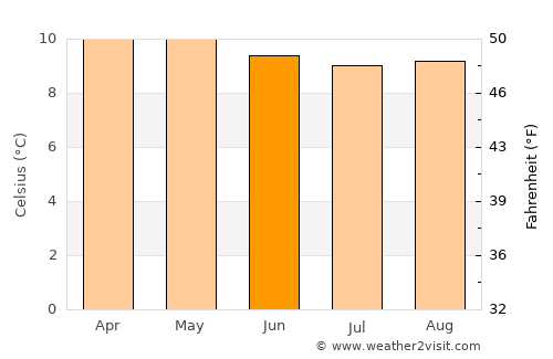 Cayambe average temperature in June