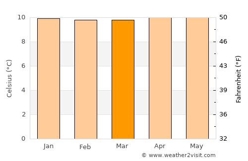 Cayambe average temperature in March