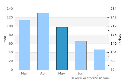 Cayambe average rain in May