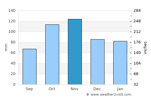 Cayambe average rain in November