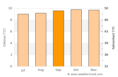 Cayambe average temperature in September