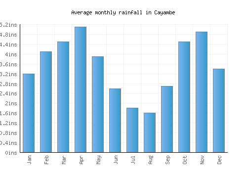 Cayambe monthly rainfall chart (inches)