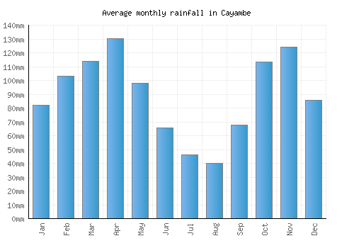 Cayambe monthly rainfall chart (mm)
