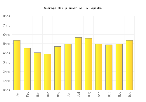 Cayambe average daily sunshine chart