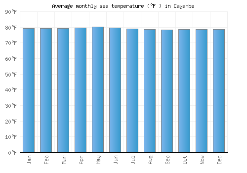 Cayambe average sea temperature chart (Fahrenheit)