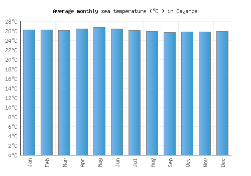 Cayambe average sea temperature chart (Celsius)