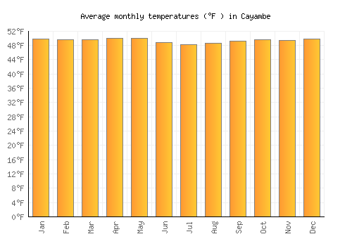 Cayambe average temperature chart (Fahrenheit)