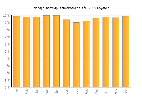 Cayambe average temperature chart (Celsius)