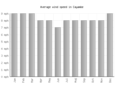 Cayambe average winspeed by month (mph)