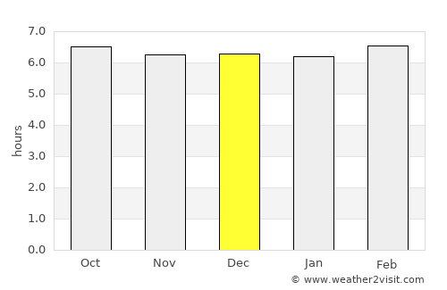 Cayang average rain in December