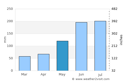 Cayang average rain in May