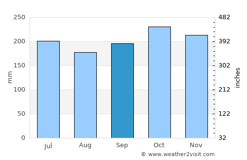Cayang average rain in September