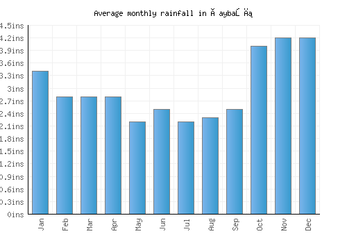 Çaybaşı monthly rainfall chart (inches)