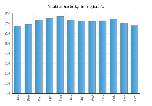 Çaybaşı relative humidity averages