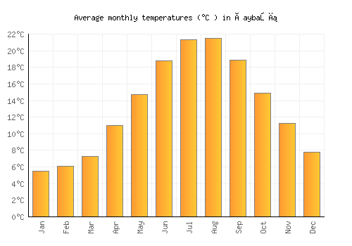 Çaybaşı average temperature chart (Celsius)