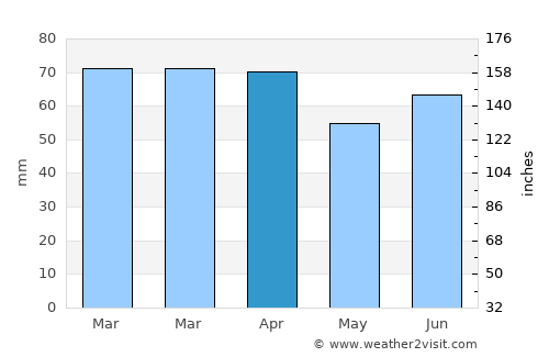 Çaybaşı average rain in April