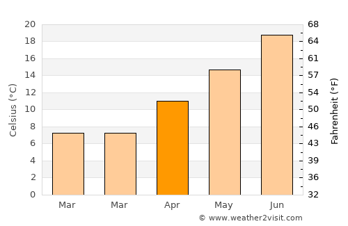 Çaybaşı average temperature in April