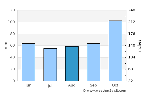 Çaybaşı average rain in August