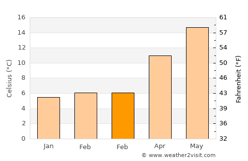 Çaybaşı average temperature in February