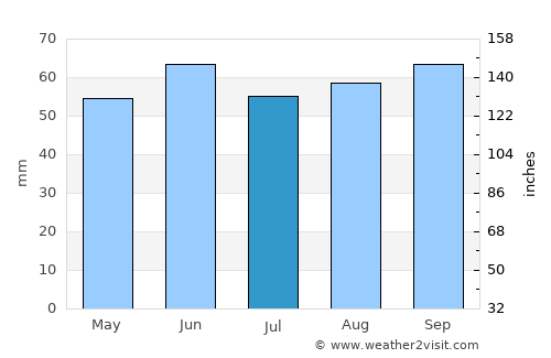 Çaybaşı average rain in July