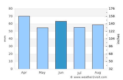 Çaybaşı average rain in June