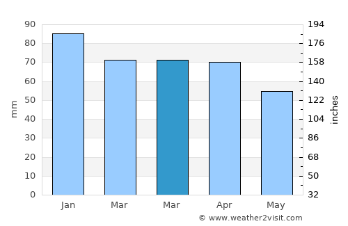 Çaybaşı average rain in March