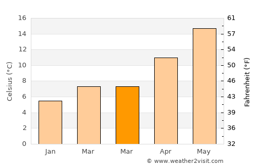 Çaybaşı average temperature in March