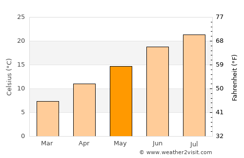 Çaybaşı average temperature in May