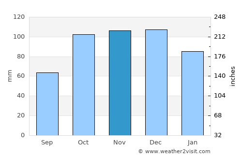 Çaybaşı average rain in November